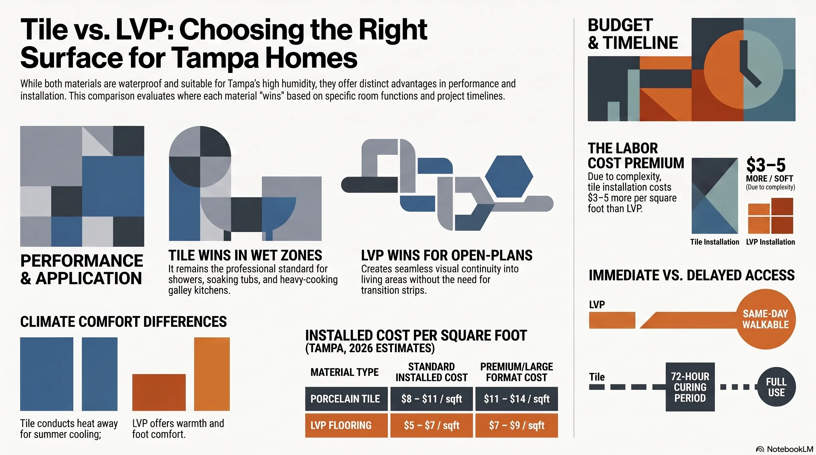 Infographic comparing tile and LVP performance, installed cost per square foot, and installation timeline for Tampa Bay homes