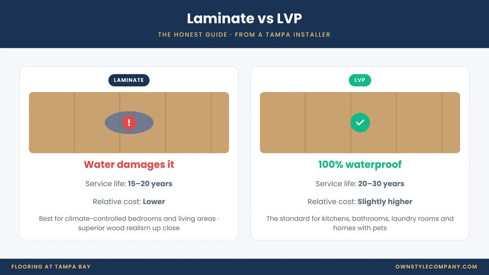 Laminate vs LVP: water damage, service life and relative cost