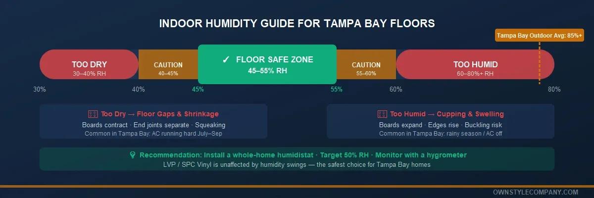 Humidity chart showing daily RH fluctuations in a Tampa Bay home with AC cycling