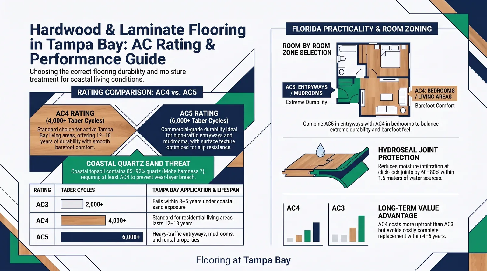 AC4 vs AC5 laminate ratings for Tampa Bay homes: Taber abrasion cycles, room-by-room zoning and the coastal quartz sand threat
