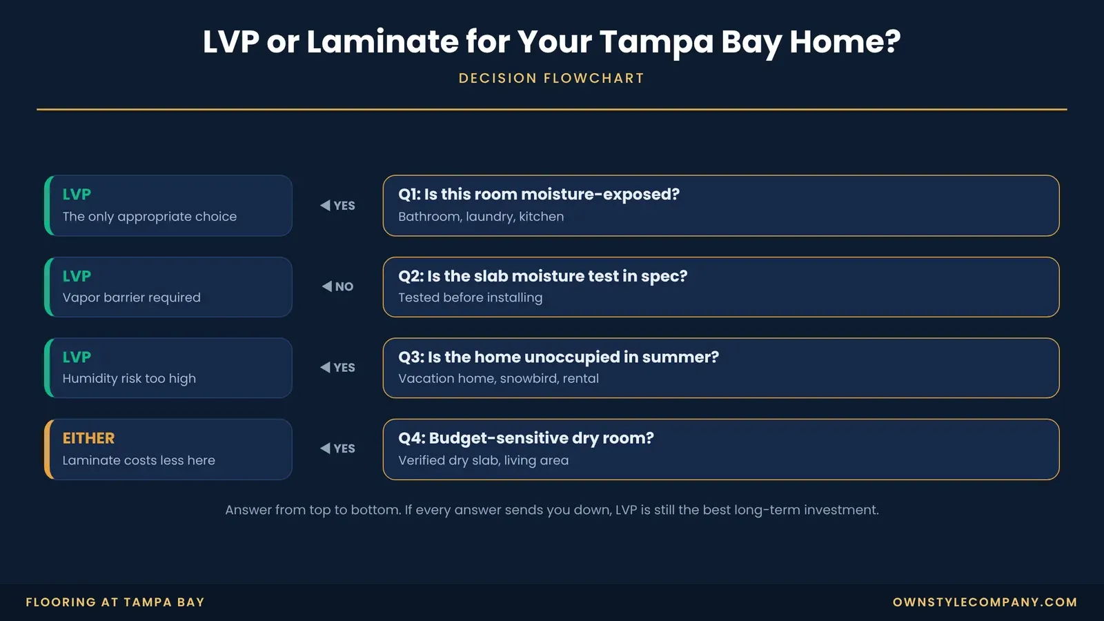Decision flowchart: LVP or laminate for each room of a Tampa Bay home