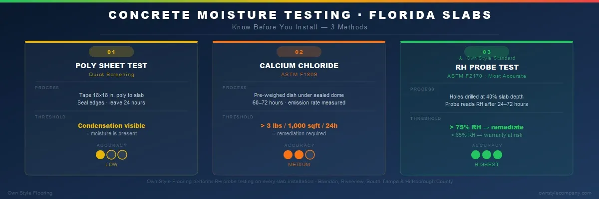 Three concrete moisture testing methods compared — poly sheet test, calcium chloride test, and RH probe test — with accuracy ratings for Florida slabs