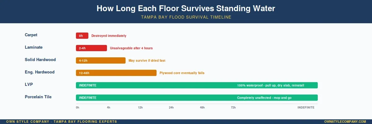Water survival timeline chart showing how long each flooring type survives standing water
