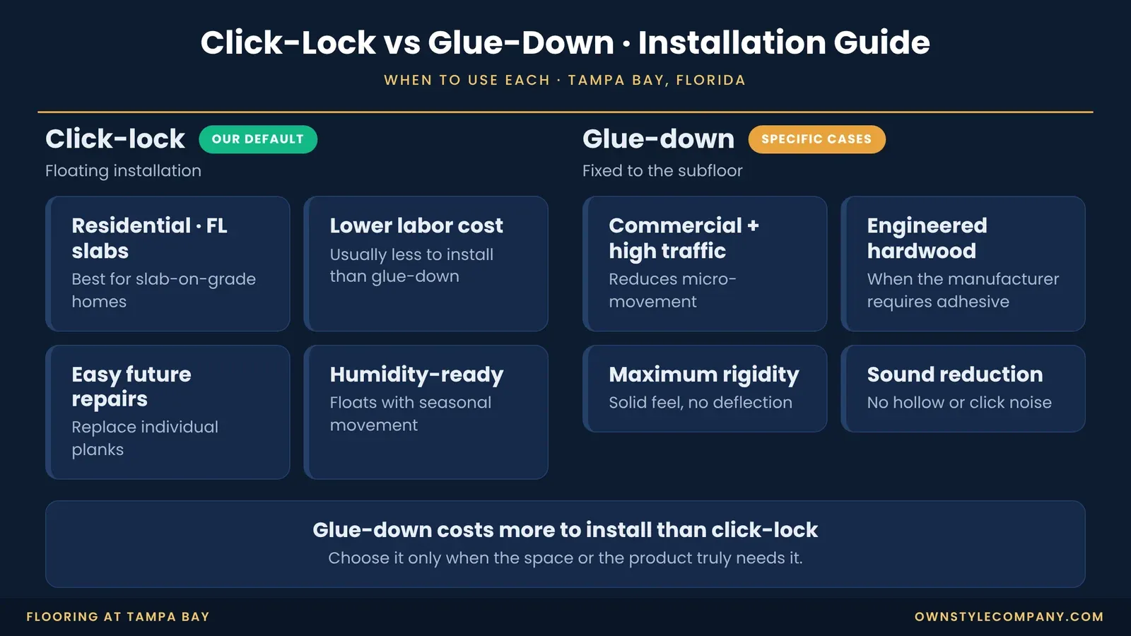 Click-lock vs glue-down installation guide: when to use each in Tampa Bay, and why glue-down costs more to install