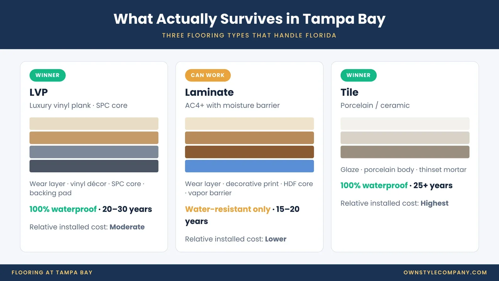 Three flooring types that handle Tampa Bay humidity: LVP, AC4+ laminate with moisture barrier, and porcelain tile