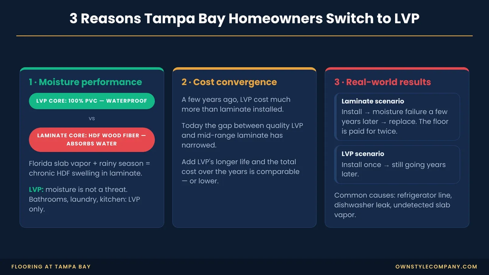Three reasons Tampa Bay homeowners switch from laminate to LVP: moisture, cost convergence and real-world results