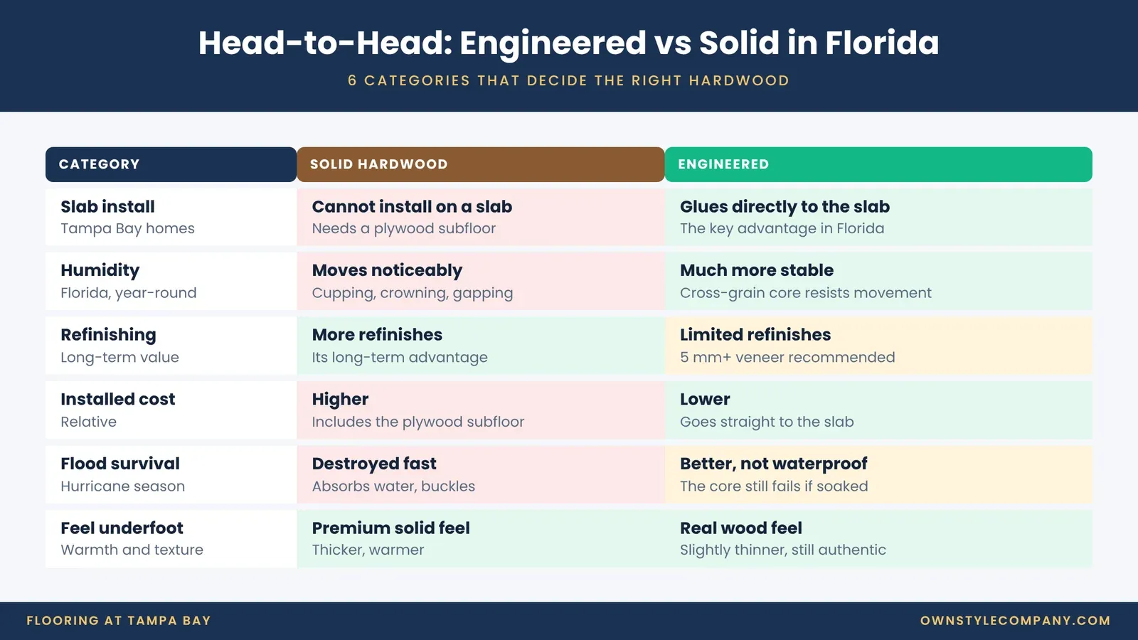 Six-category comparison between solid and engineered hardwood in Florida