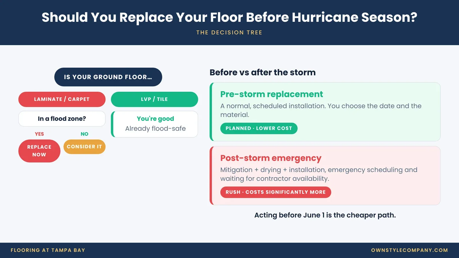 Decision tree for replacing ground-floor flooring before hurricane season, and planned versus emergency replacement