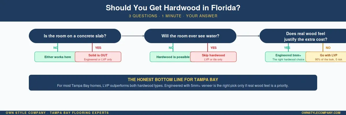 Decision flowchart for choosing between solid hardwood, engineered hardwood, and LVP