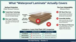 Cross-section of waterproof laminate plank showing HDF core vulnerability to moisture in Tampa Bay Florida homes